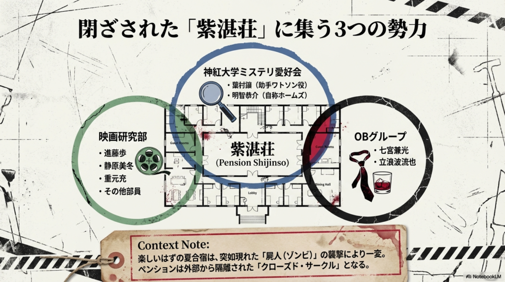 舞台となるペンション「紫湛荘」の配置イメージと、神紅大学ミステリ愛好会、映画研究部、OBグループの各メンバー構成を整理した図。