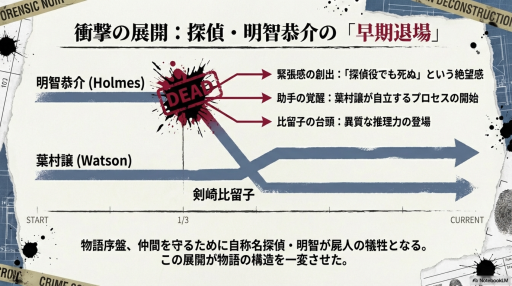 自称ホームズ役の明智恭介の死が、物語に緊張感を与え、葉村譲の自立と比留子の台頭を促すプロセスを説明するスライド。