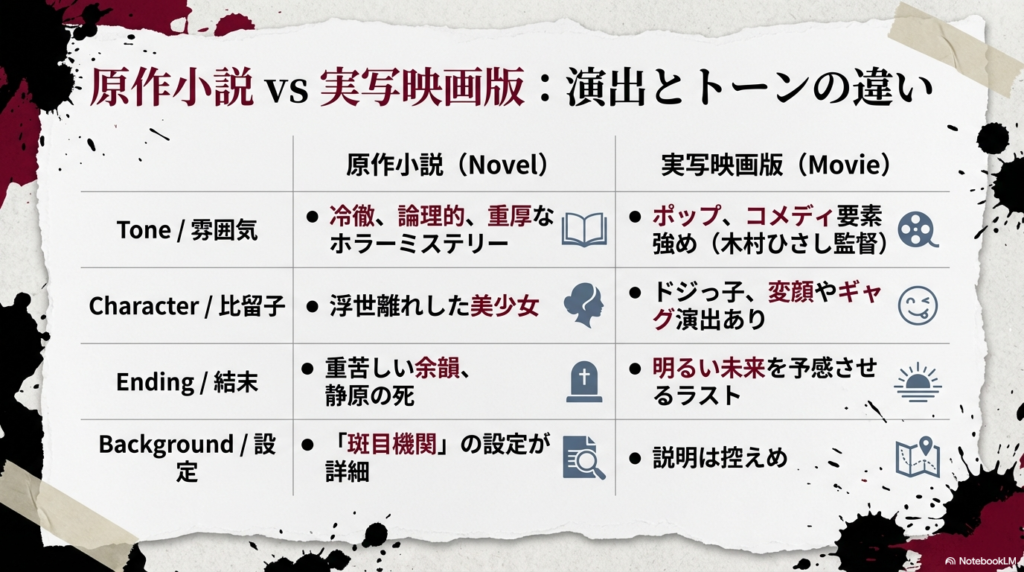 原作と映画版のトーン（論理性vsコメディ）、比留子のキャラ設定、結末、斑目機関の説明の有無などを比較した一覧表。