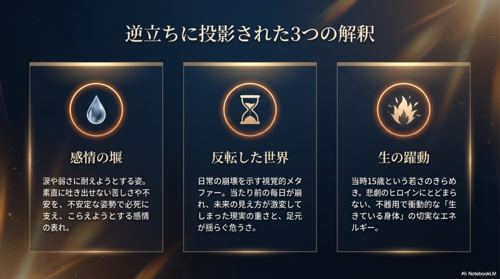 逆立ちを「感情の堰(涙や弱さをこらえる姿)」、「反転した世界(日常の崩壊と危うさ)」、「生の躍動(若さのエネルギー)」の3つの視点で分析したスライド。