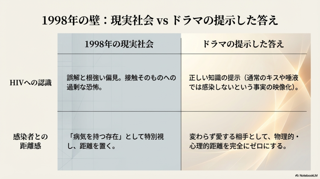 1998年当時のHIVに対する誤解(現実)と、ドラマが提示した「通常の接触では感染しない」という事実(回答)の比較表 。および、キスシーンが果たした「知識の伝達」と「尊厳の保護」の2つの役割を解説するスライド 。