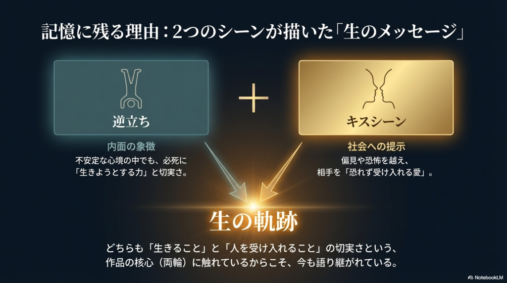 内面の象徴である「逆立ち」と、社会への提示である「キスシーン」が、作品の核心である「生きることと人を受け入れること」で繋がっていることを示すスライド 。